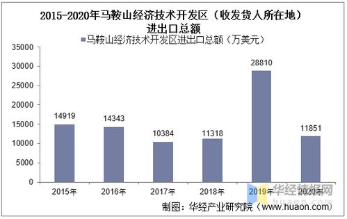 2015-2020年馬鞍山經(jīng)濟技術開發(fā)區(qū)進出口總額及差額統(tǒng)計分析