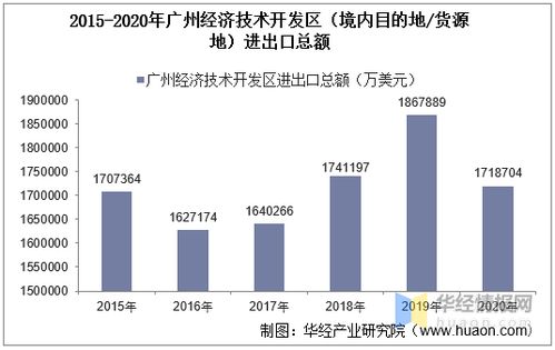 2015-2020年廣州經(jīng)濟技術開發(fā)區(qū)進出口總額及進出口差額統(tǒng)計分析