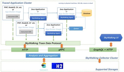 微服務鏈路追蹤 SkyWalking 數據處理服務的原理與實踐