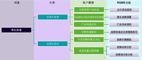 新能源汽車電驅(qū)產(chǎn)品遠程質(zhì)量管理系統(tǒng)（RQMS）信息系統(tǒng)集成服務